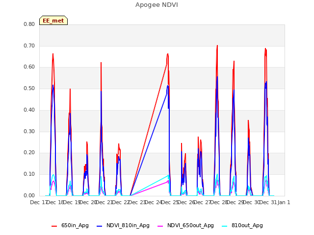 plot of Apogee NDVI