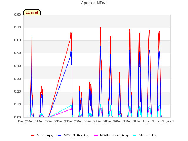 plot of Apogee NDVI