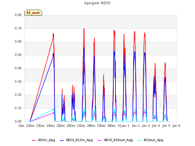 plot of Apogee NDVI