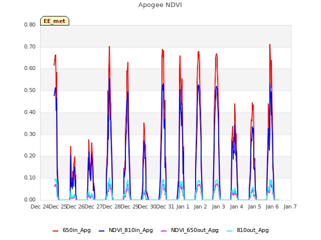 plot of Apogee NDVI