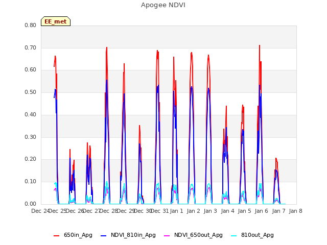 plot of Apogee NDVI