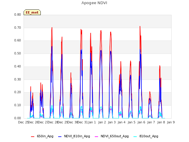 plot of Apogee NDVI