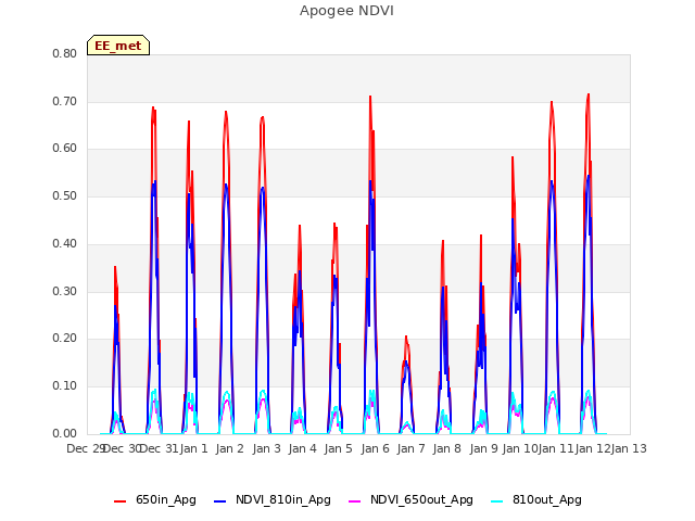 plot of Apogee NDVI
