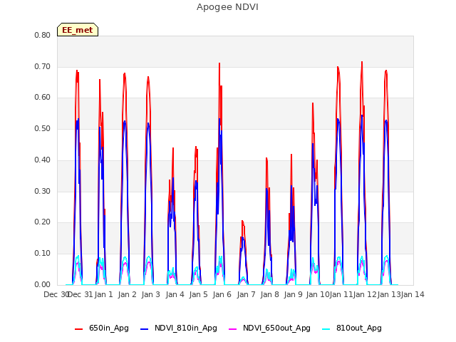 plot of Apogee NDVI