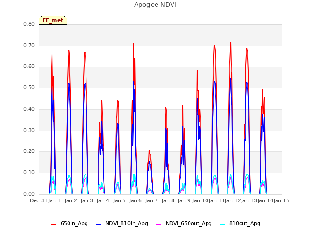 plot of Apogee NDVI