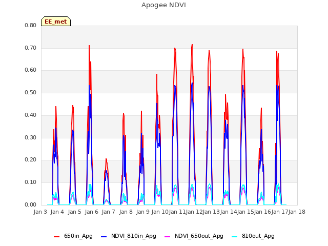 plot of Apogee NDVI