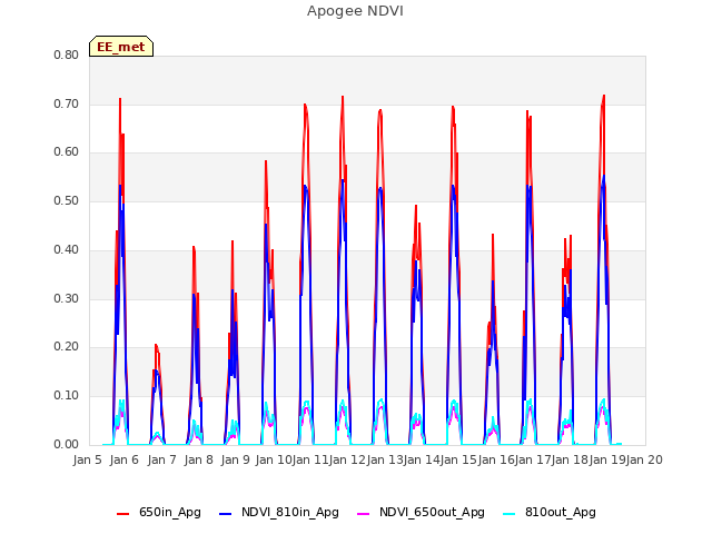 plot of Apogee NDVI