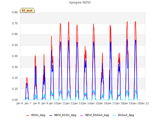 plot of Apogee NDVI