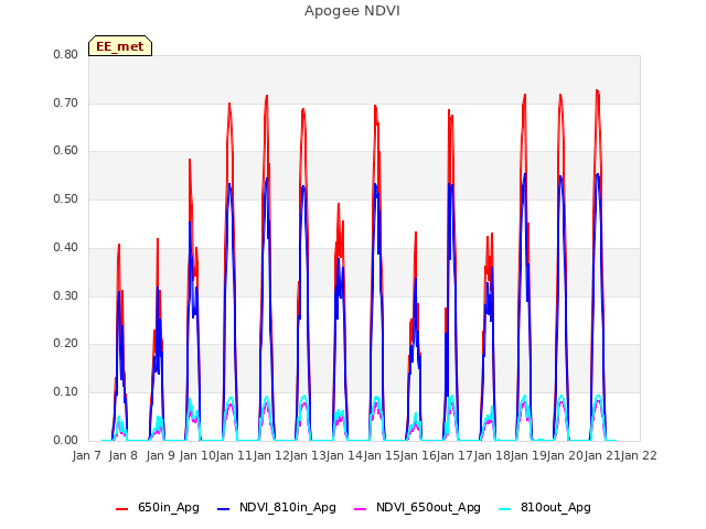 plot of Apogee NDVI