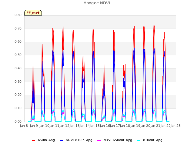 plot of Apogee NDVI