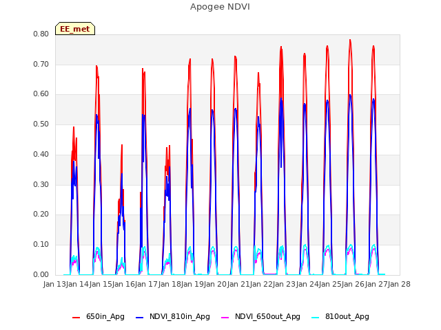 plot of Apogee NDVI