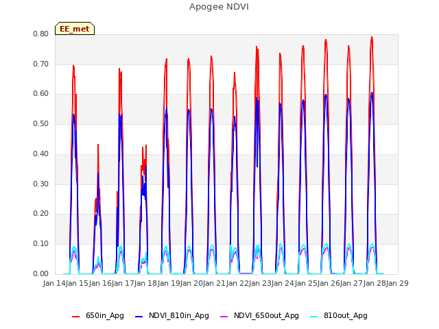 plot of Apogee NDVI