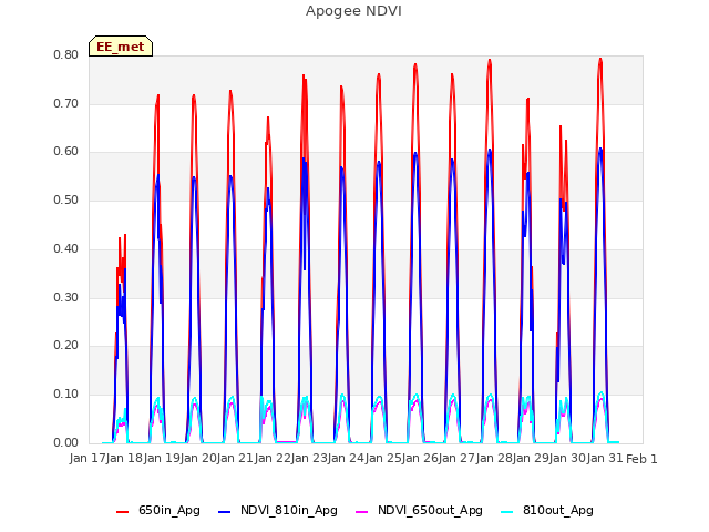 plot of Apogee NDVI