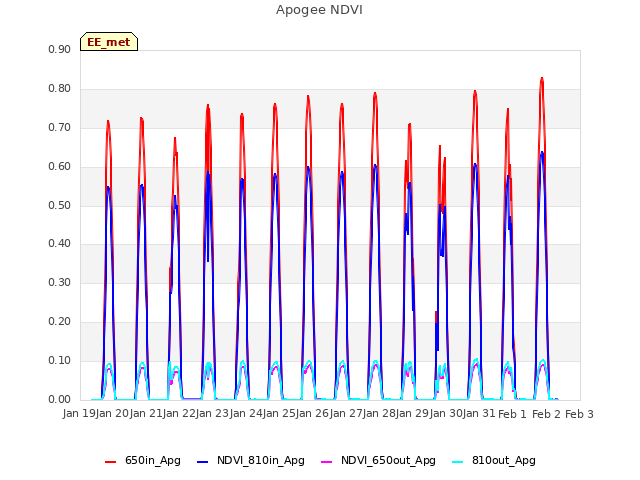 plot of Apogee NDVI