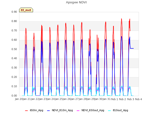 plot of Apogee NDVI