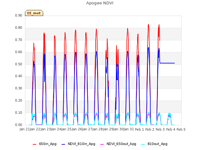 plot of Apogee NDVI