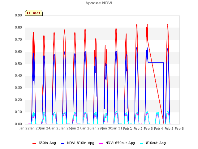plot of Apogee NDVI