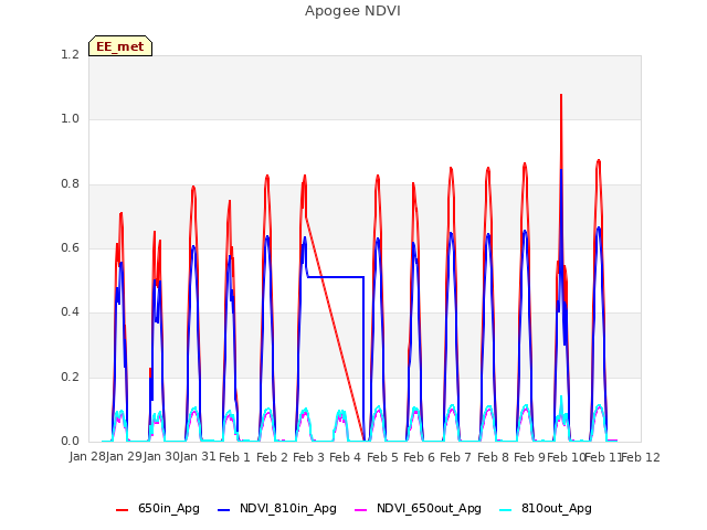 plot of Apogee NDVI