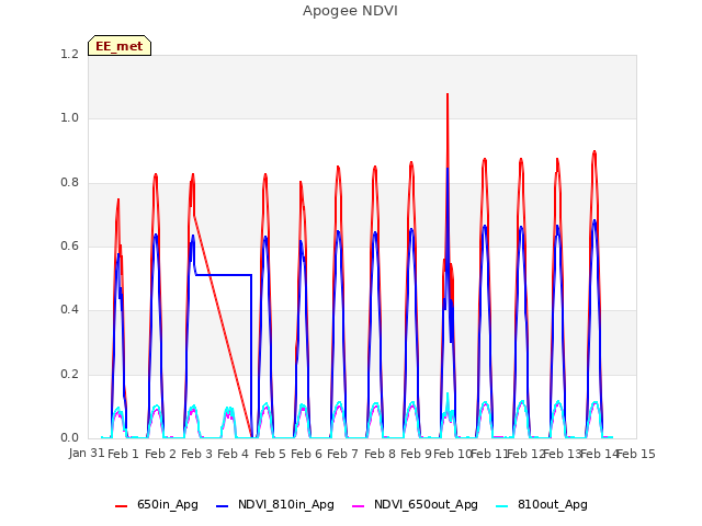 plot of Apogee NDVI