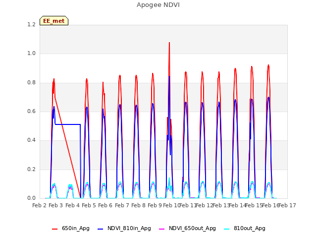 plot of Apogee NDVI