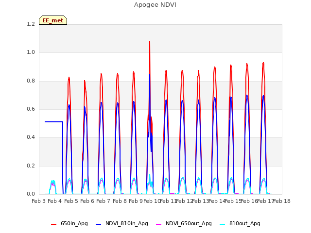 plot of Apogee NDVI