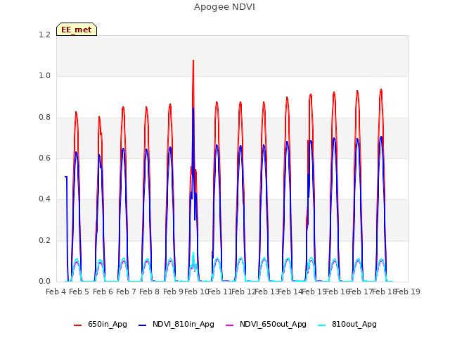 plot of Apogee NDVI