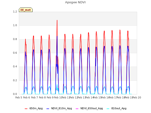 plot of Apogee NDVI