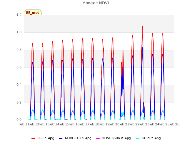 plot of Apogee NDVI