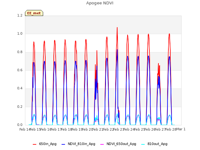 plot of Apogee NDVI