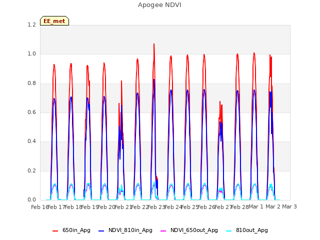 plot of Apogee NDVI