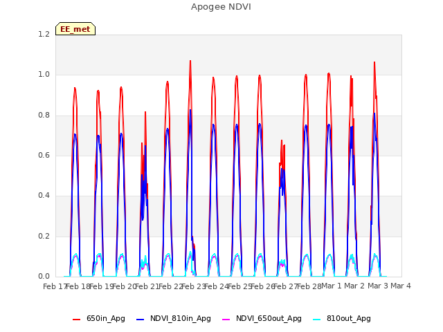 plot of Apogee NDVI