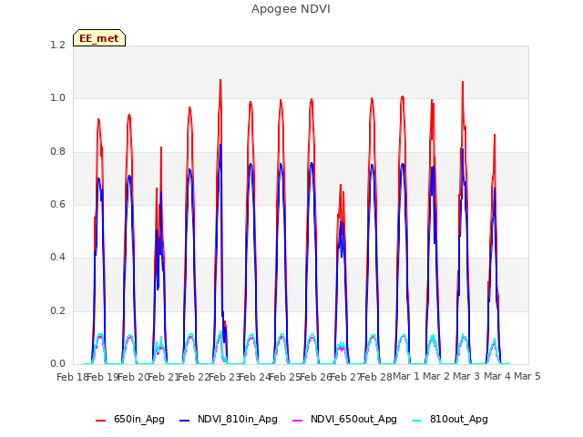 plot of Apogee NDVI