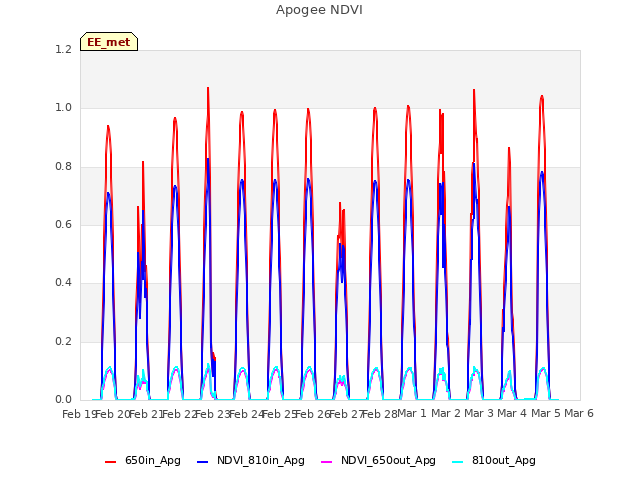 plot of Apogee NDVI