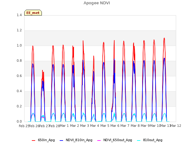 plot of Apogee NDVI