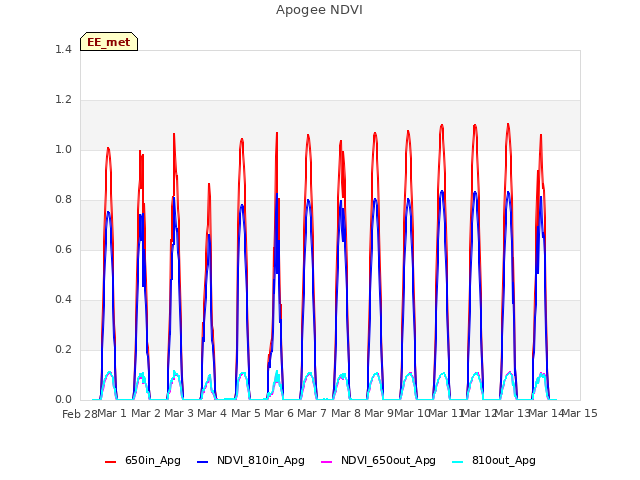 plot of Apogee NDVI