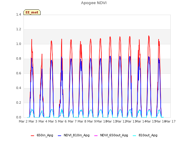 plot of Apogee NDVI