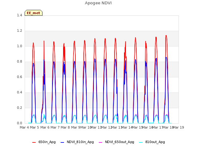 plot of Apogee NDVI