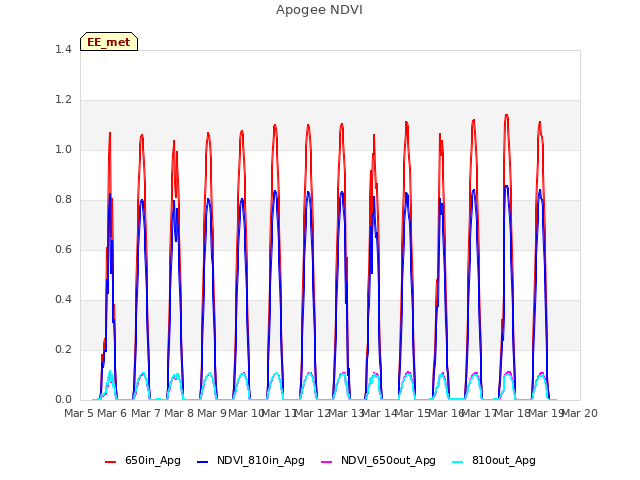 plot of Apogee NDVI