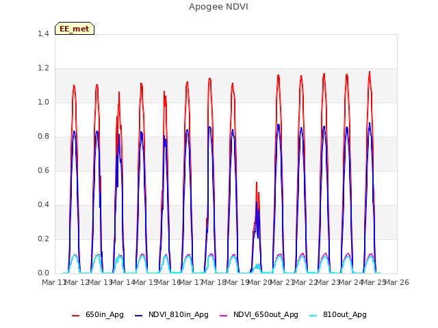 plot of Apogee NDVI