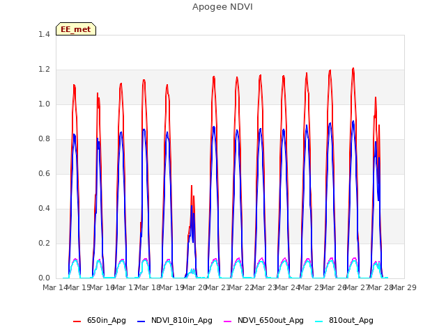 plot of Apogee NDVI