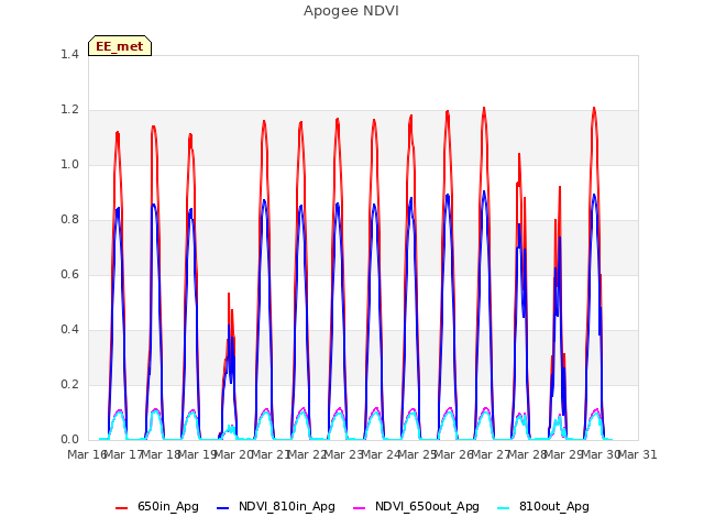 plot of Apogee NDVI