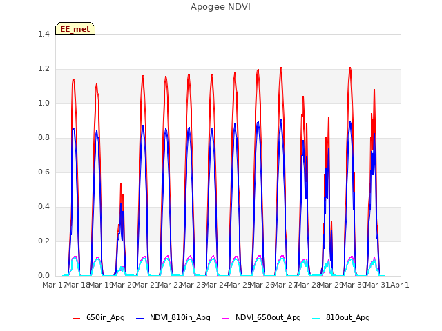 plot of Apogee NDVI