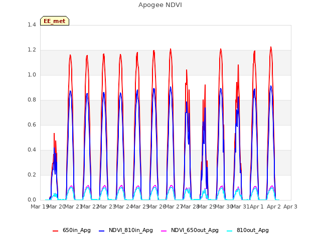 plot of Apogee NDVI
