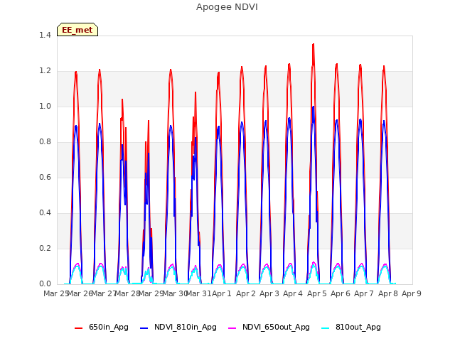 plot of Apogee NDVI