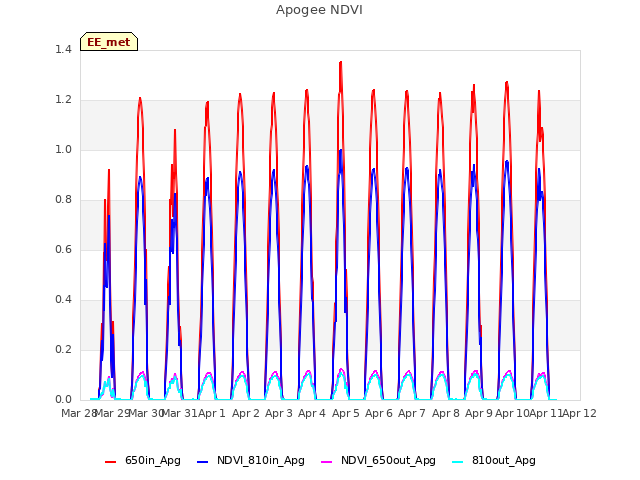 plot of Apogee NDVI