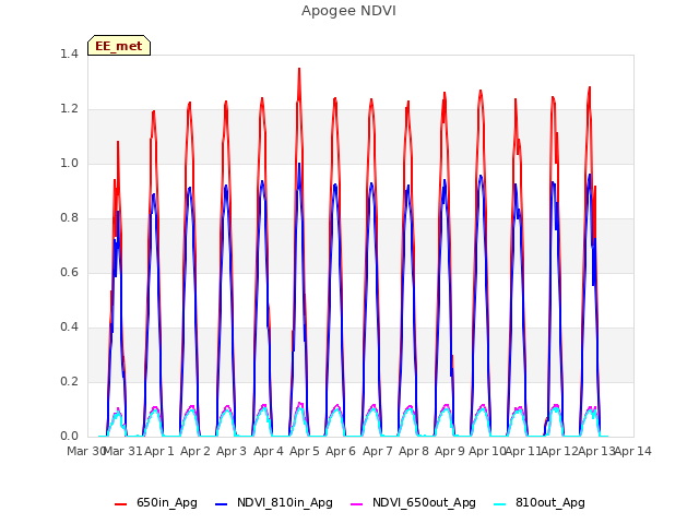 plot of Apogee NDVI