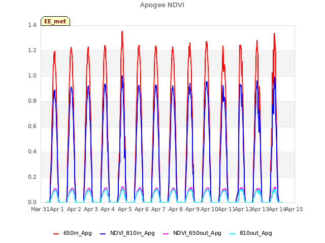 plot of Apogee NDVI