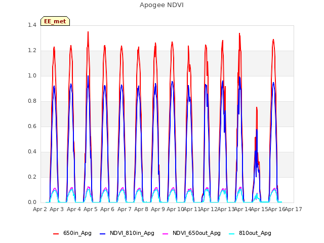 plot of Apogee NDVI