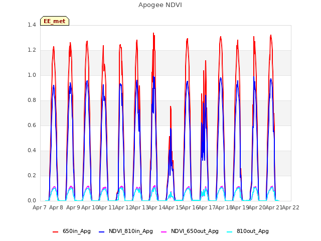 plot of Apogee NDVI