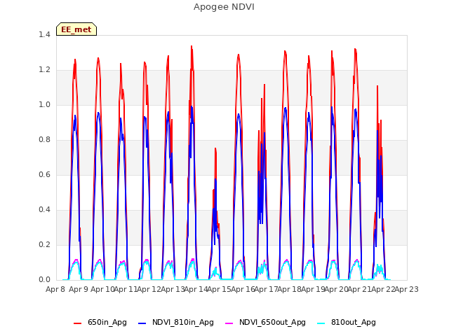 plot of Apogee NDVI